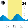 Shinnecock Yacht Club tide chart for Tuesday, September 24, 2024