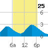 Shinnecock Yacht Club tide chart for Wednesday, September 25, 2024