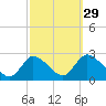 Shinnecock Yacht Club tide chart for Sunday, September 29, 2024