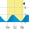 Shinnecock Yacht Club tide chart for Wednesday, September 4, 2024
