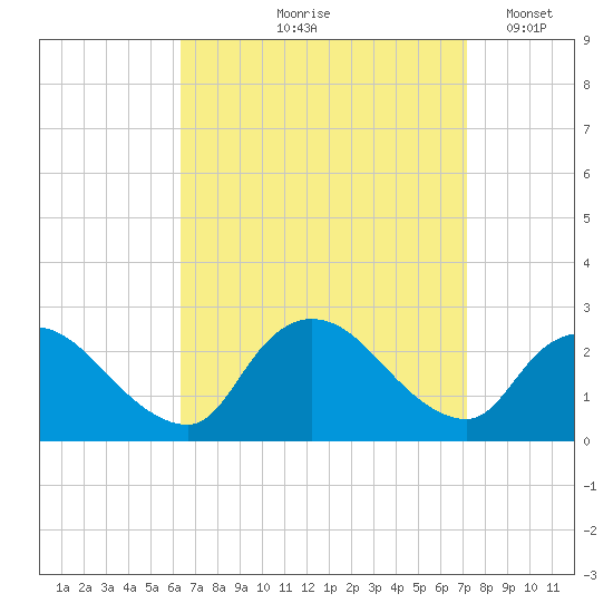 Shinnecock Yacht Club tide chart for Saturday, September 7, 2024