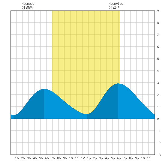 Shinnecock Yacht Club tide chart for Sunday, October 13, 2024