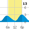 Shinnecock Yacht Club tide chart for Sunday, October 13, 2024