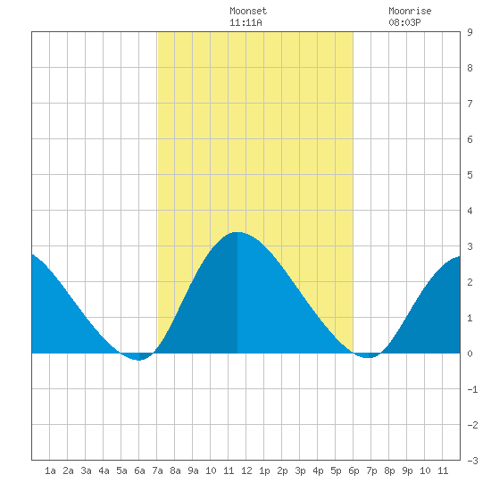Shinnecock Yacht Club tide chart for Sunday, October 20, 2024