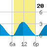 Shinnecock Yacht Club tide chart for Sunday, October 20, 2024