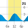 Shinnecock Yacht Club tide chart for Monday, October 21, 2024