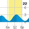 Shinnecock Yacht Club tide chart for Tuesday, October 22, 2024