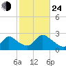 Shinnecock Yacht Club tide chart for Thursday, October 24, 2024