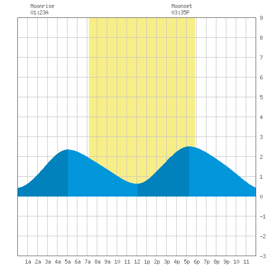 Shinnecock Yacht Club tide chart for Saturday, October 26, 2024
