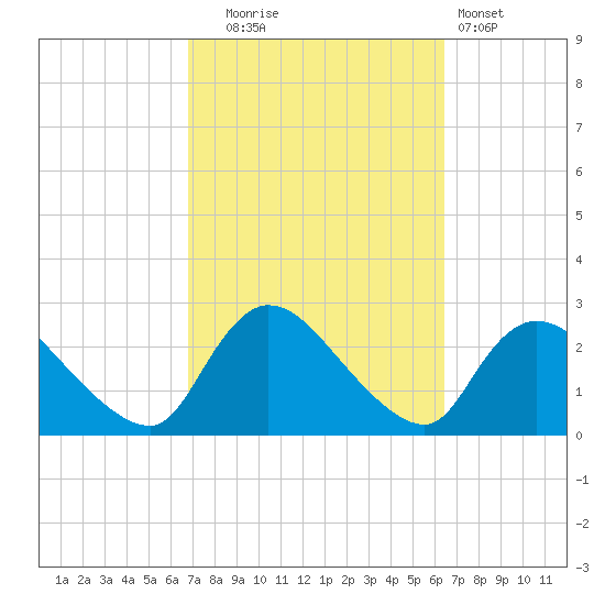 Shinnecock Yacht Club tide chart for Friday, October 4, 2024