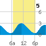 Shinnecock Yacht Club tide chart for Saturday, October 5, 2024