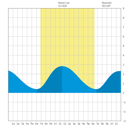 Shinnecock Yacht Club tide chart for Sunday, October 6, 2024