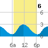 Shinnecock Yacht Club tide chart for Sunday, October 6, 2024