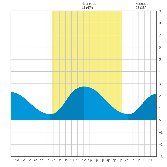 Shinnecock Yacht Club tide chart for Monday, October 7, 2024