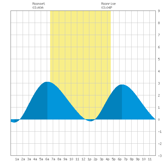 Shinnecock Yacht Club tide chart for Wednesday, November 13, 2024