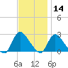 Shinnecock Yacht Club tide chart for Thursday, November 14, 2024