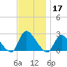 Shinnecock Yacht Club tide chart for Sunday, November 17, 2024