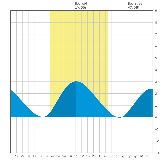 Shinnecock Yacht Club tide chart for Tuesday, November 19, 2024
