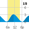 Shinnecock Yacht Club tide chart for Tuesday, November 19, 2024