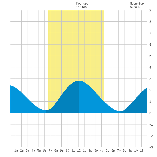 Shinnecock Yacht Club tide chart for Wednesday, November 20, 2024