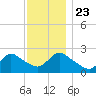 Shinnecock Yacht Club tide chart for Saturday, November 23, 2024