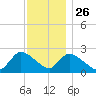 Shinnecock Yacht Club tide chart for Tuesday, November 26, 2024