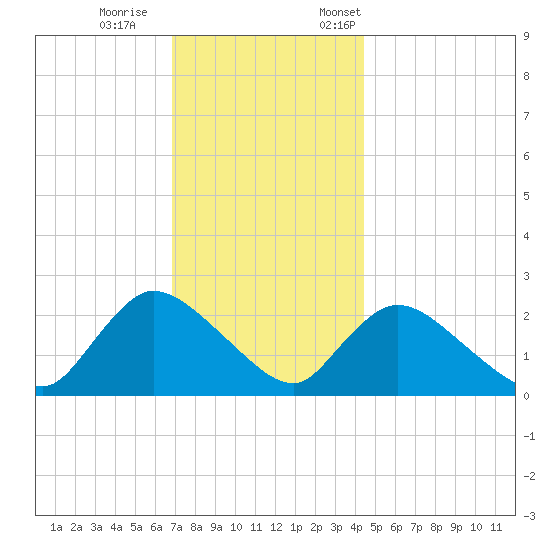 Shinnecock Yacht Club tide chart for Wednesday, November 27, 2024