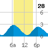 Shinnecock Yacht Club tide chart for Thursday, November 28, 2024