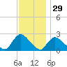 Shinnecock Yacht Club tide chart for Friday, November 29, 2024