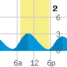 Shinnecock Yacht Club tide chart for Saturday, November 2, 2024
