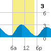 Shinnecock Yacht Club tide chart for Sunday, November 3, 2024