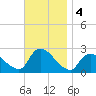 Shinnecock Yacht Club tide chart for Monday, November 4, 2024