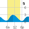 Shinnecock Yacht Club tide chart for Tuesday, November 5, 2024