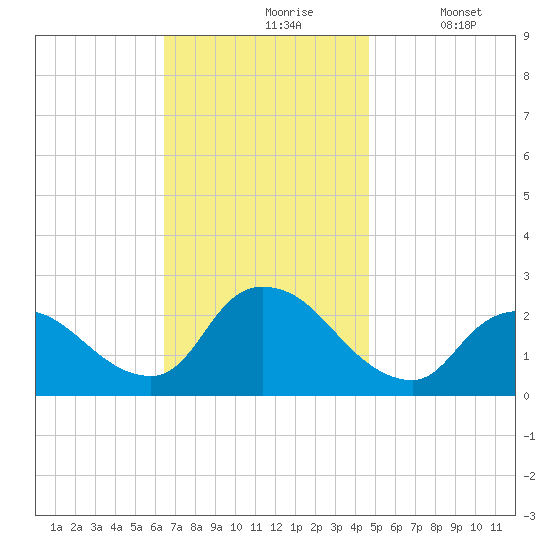 Shinnecock Yacht Club tide chart for Wednesday, November 6, 2024