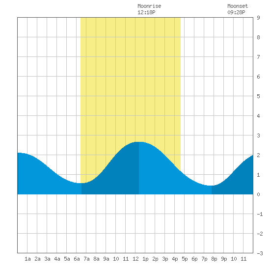 Shinnecock Yacht Club tide chart for Thursday, November 7, 2024