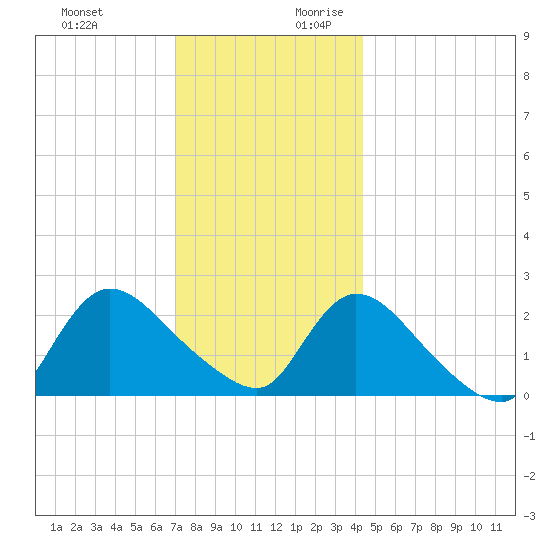 Shinnecock Yacht Club tide chart for Tuesday, December 10, 2024