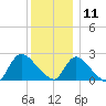 Shinnecock Yacht Club tide chart for Wednesday, December 11, 2024