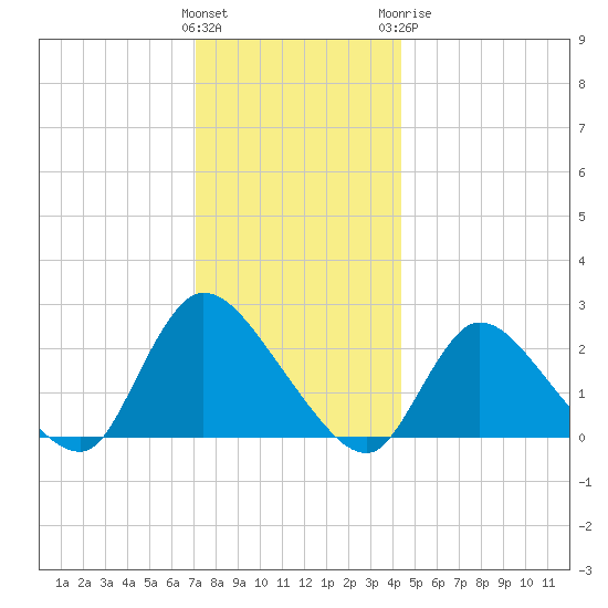 Shinnecock Yacht Club tide chart for Saturday, December 14, 2024