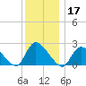Shinnecock Yacht Club tide chart for Tuesday, December 17, 2024