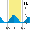 Shinnecock Yacht Club tide chart for Wednesday, December 18, 2024