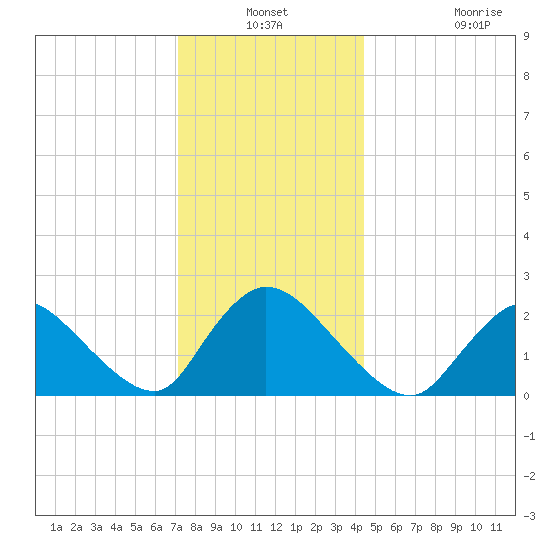 Shinnecock Yacht Club tide chart for Thursday, December 19, 2024