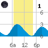 Shinnecock Yacht Club tide chart for Sunday, December 1, 2024