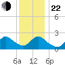 Shinnecock Yacht Club tide chart for Sunday, December 22, 2024