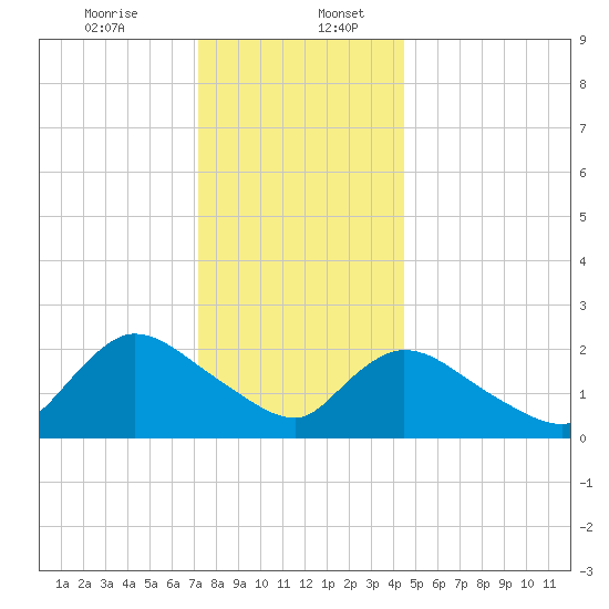 Shinnecock Yacht Club tide chart for Wednesday, December 25, 2024