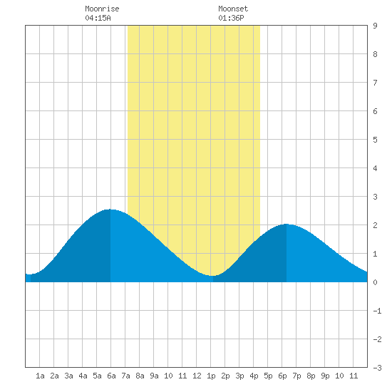 Shinnecock Yacht Club tide chart for Friday, December 27, 2024