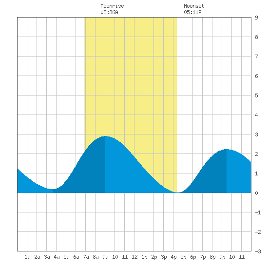 Shinnecock Yacht Club tide chart for Monday, December 2, 2024