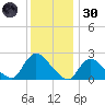 Shinnecock Yacht Club tide chart for Monday, December 30, 2024