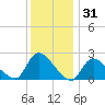Shinnecock Yacht Club tide chart for Tuesday, December 31, 2024