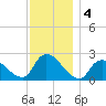 Shinnecock Yacht Club tide chart for Wednesday, December 4, 2024
