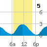 Shinnecock Yacht Club tide chart for Thursday, December 5, 2024